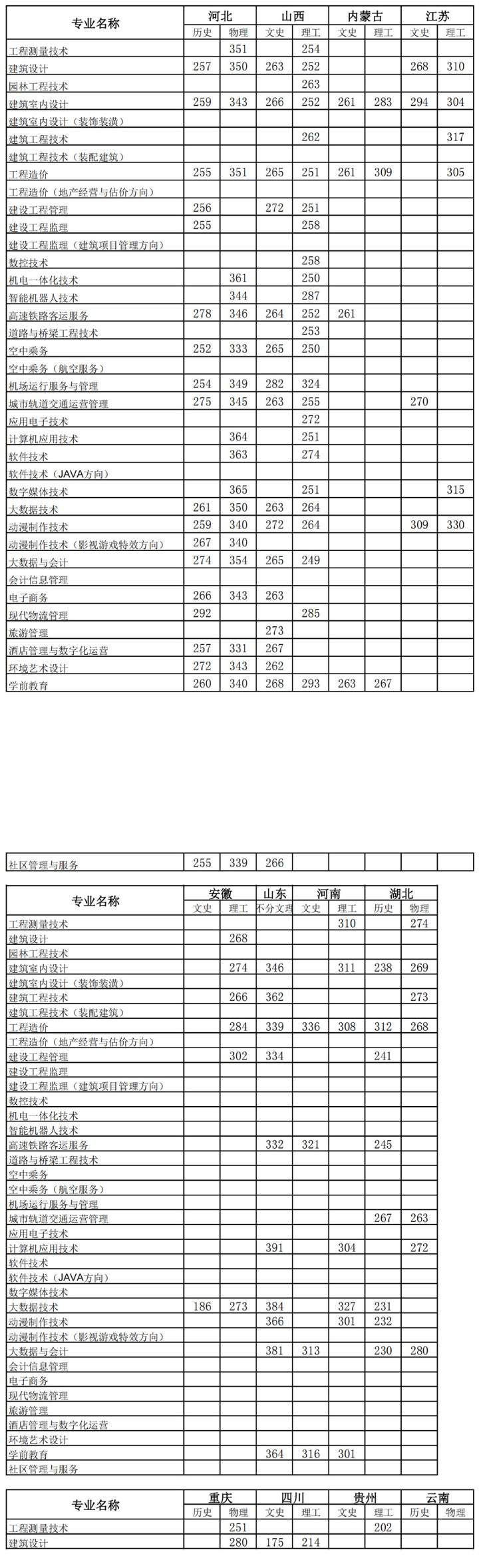 2024西安城市建设职业学院录取分数线（含2023年）