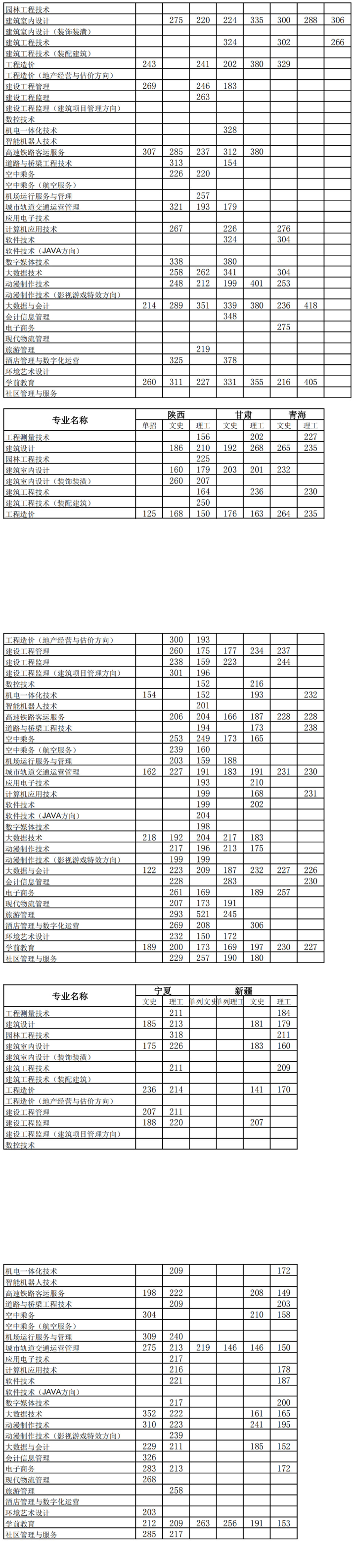 2024西安城市建设职业学院录取分数线（含2023年）