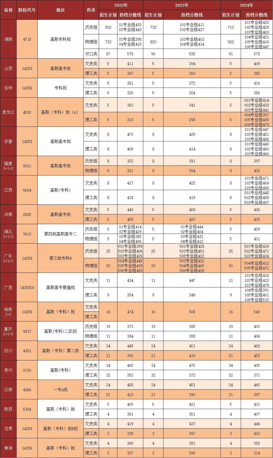 2024长沙卫生职业学院录取分数线（含2022-2023历年）