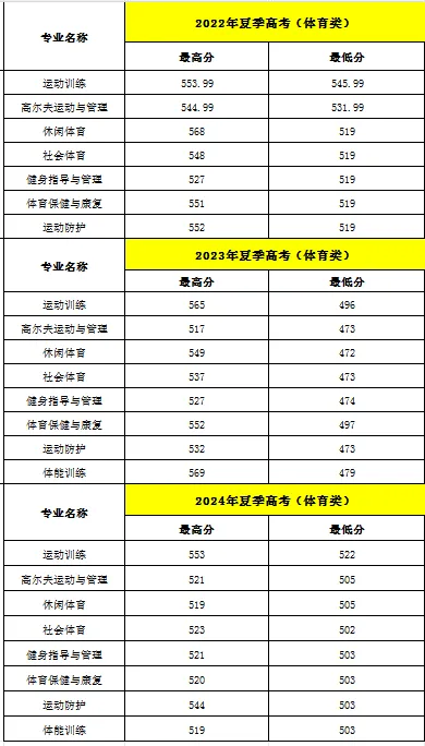 2024广东体育职业技术学院录取分数线（含2022-2023历年）