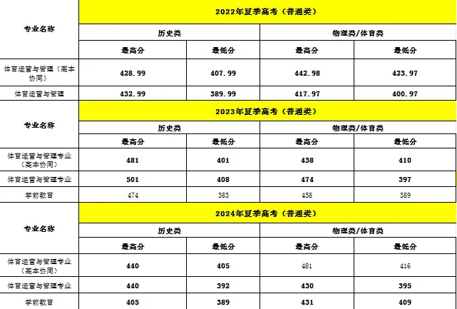 2024广东体育职业技术学院录取分数线（含2022-2023历年）