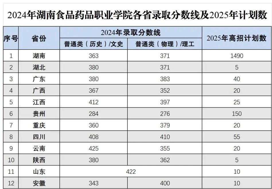 2024湖南食品药品职业学院录取分数线