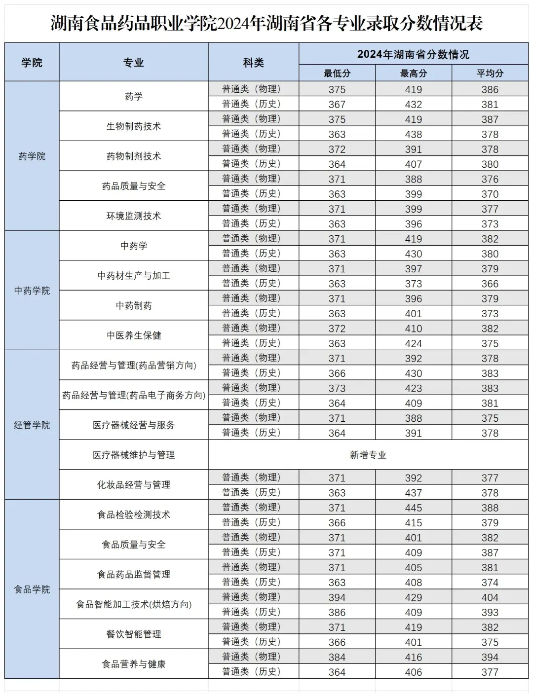 2024湖南食品药品职业学院录取分数线