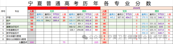 2024宁夏卫生健康职业技术学院录取分数线（含2023年）