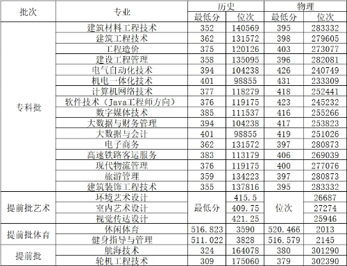 2024河北建材职业技术学院录取分数线（含2022-2023历年）