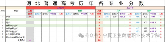 2024宁夏卫生健康职业技术学院录取分数线（含2023年）