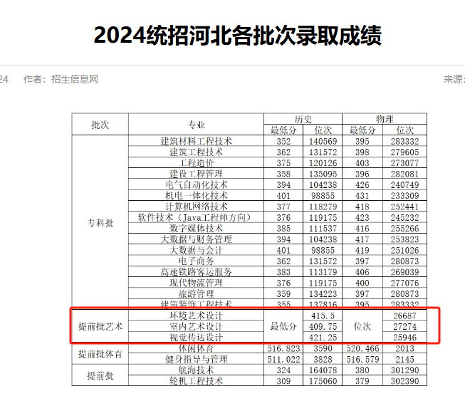 2024河北建材职业技术学院艺术类录取分数线（含2022-2023历年）