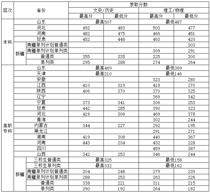 2024新疆农业职业技术大学录取分数线（含2023年）