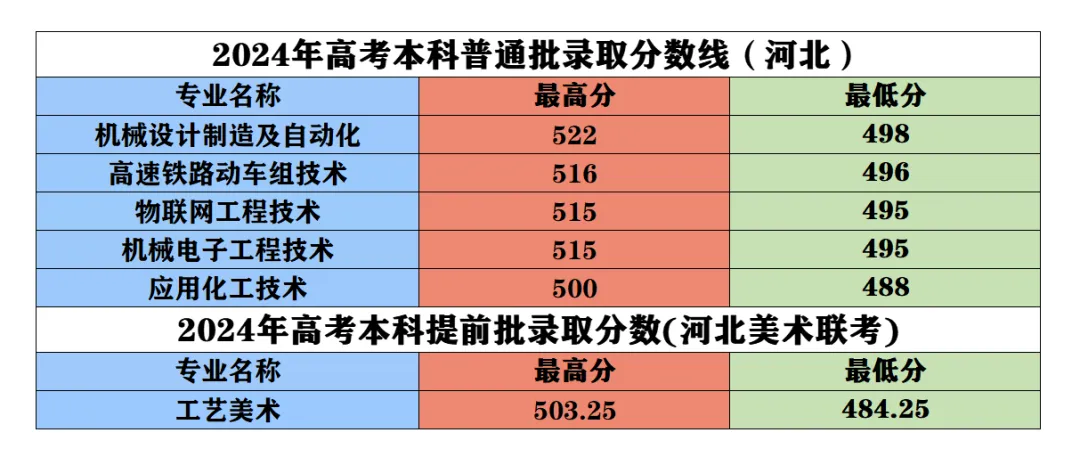 2024唐山工业职业技术大学录取分数线（含2022-2023历年）