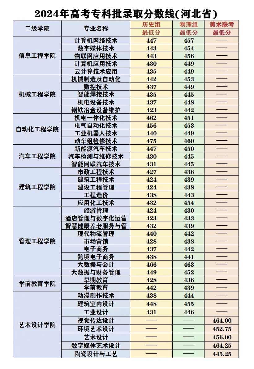 2024唐山工业职业技术大学录取分数线（含2022-2023历年）