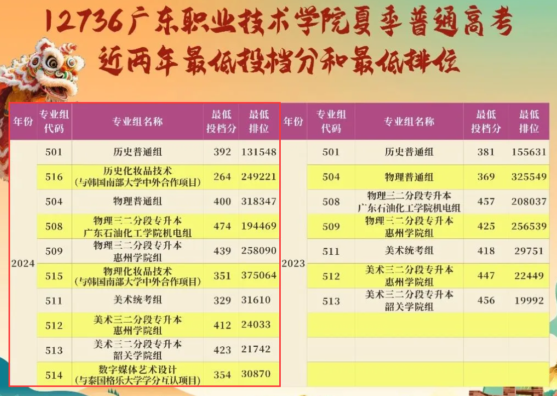 2024广东职业技术学院录取分数线（含2022-2023历年）