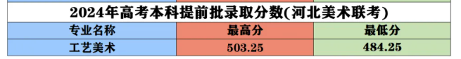 2024唐山工业职业技术大学艺术类录取分数线（含2023年）