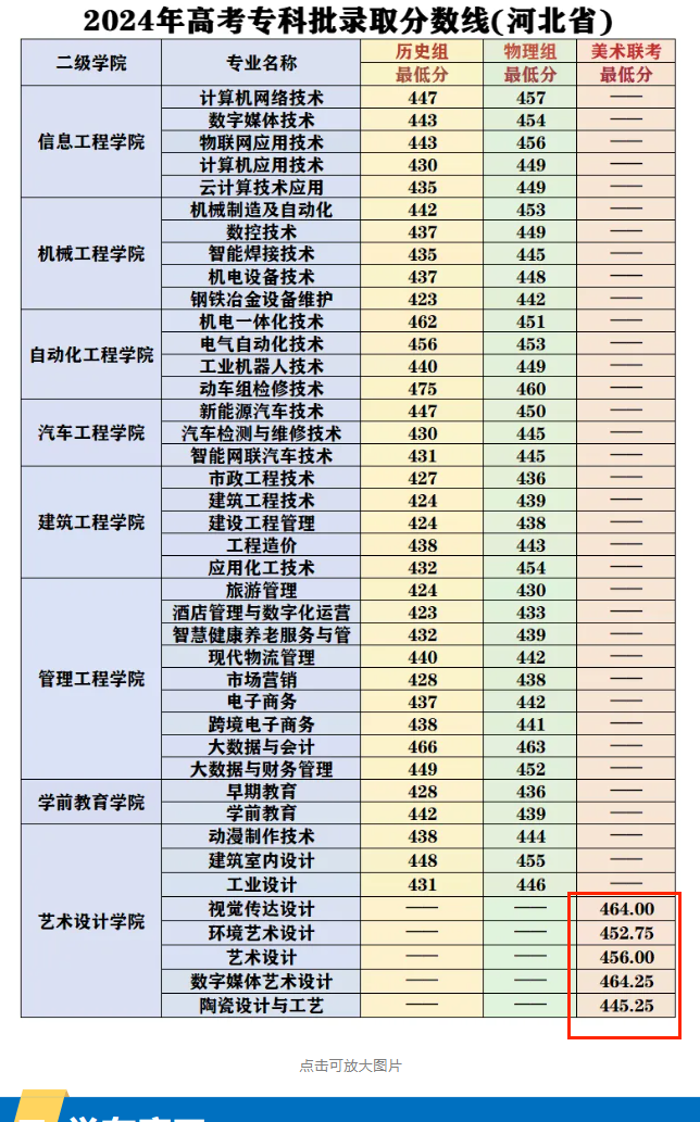 2024唐山工业职业技术大学艺术类录取分数线（含2023年）