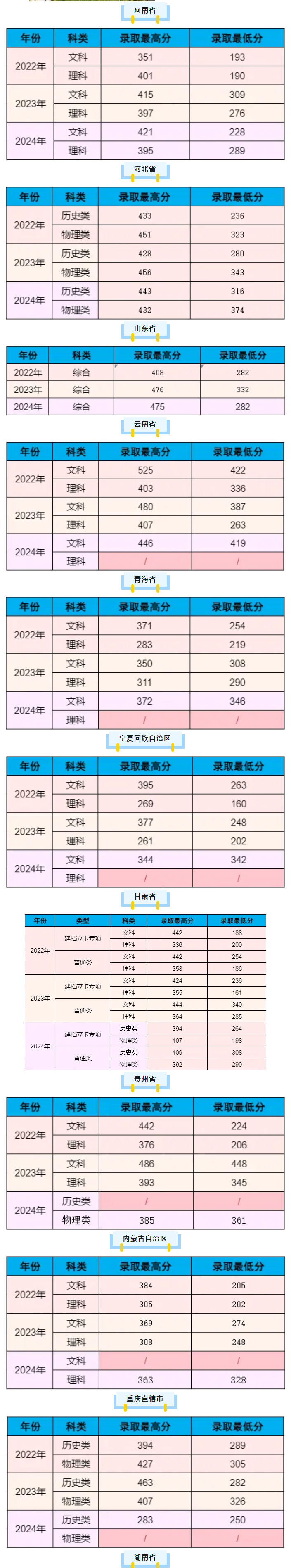 2024新疆生产建设兵团兴新职业技术学院录取分数线（含2022-2023历年）