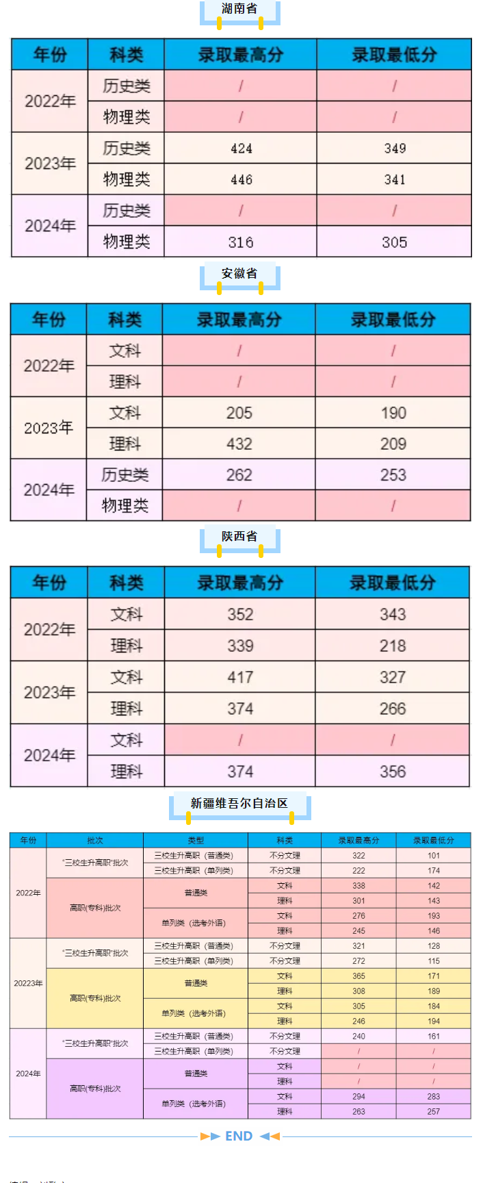 2024新疆生产建设兵团兴新职业技术学院录取分数线（含2022-2023历年）