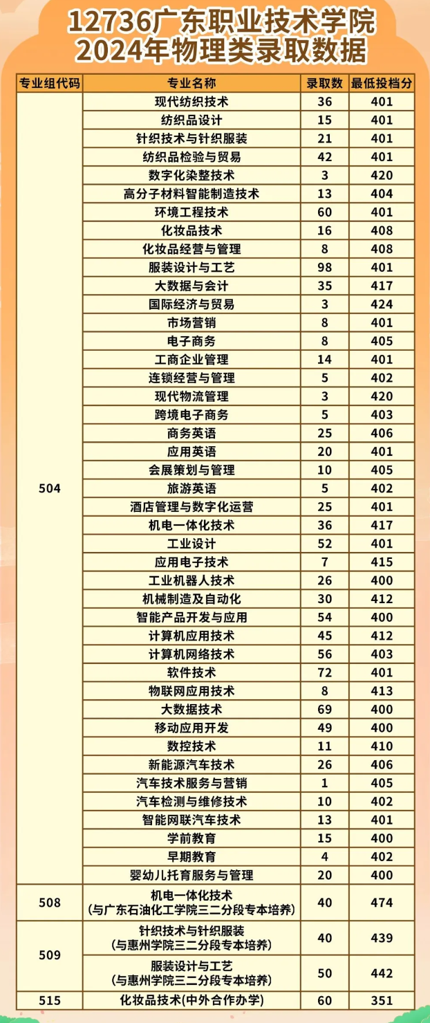 2024广东职业技术学院录取分数线（含2022-2023历年）