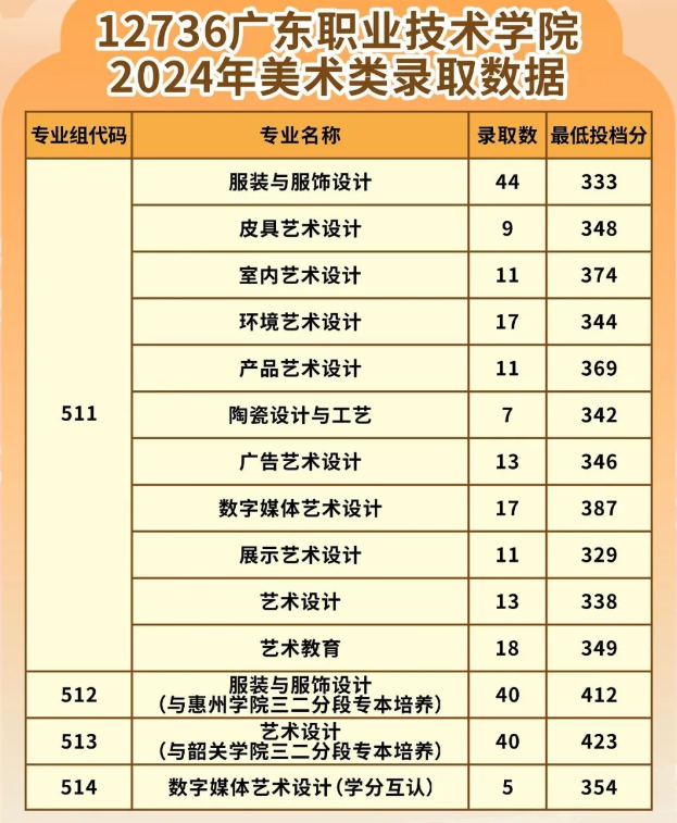 2024广东职业技术学院录取分数线（含2022-2023历年）
