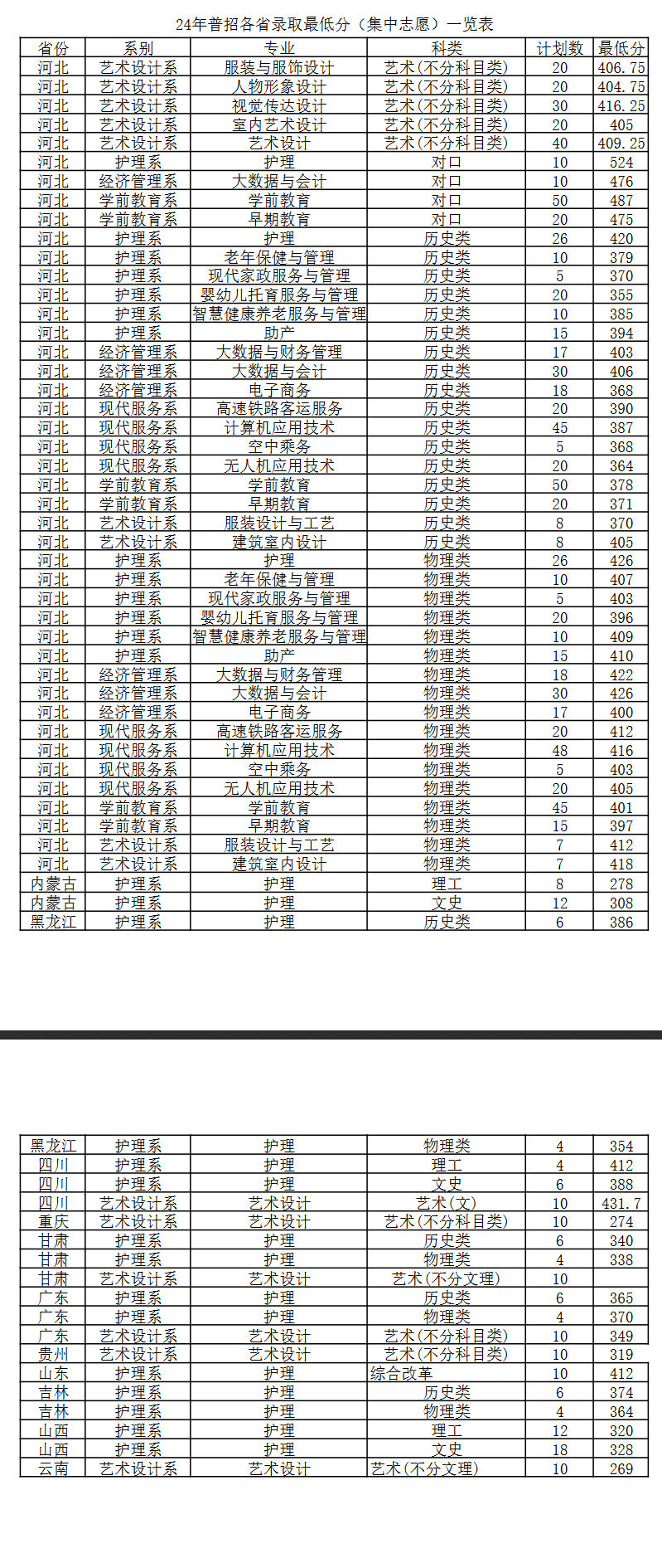 2024河北女子职业技术学院录取分数线（含2022-2023历年）