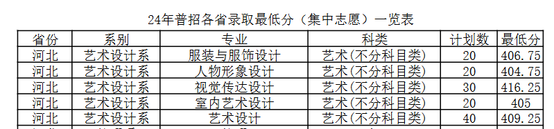 2024河北女子职业技术学院艺术类录取分数线（含2022-2023历年）