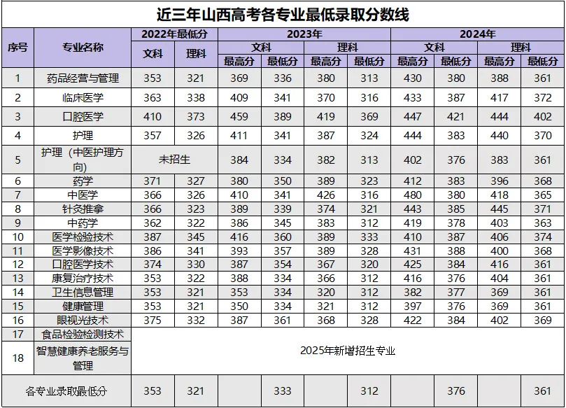 2024山西卫生健康职业学院录取分数线（含2022-2023历年）