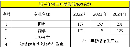 2024山西卫生健康职业学院录取分数线（含2022-2023历年）