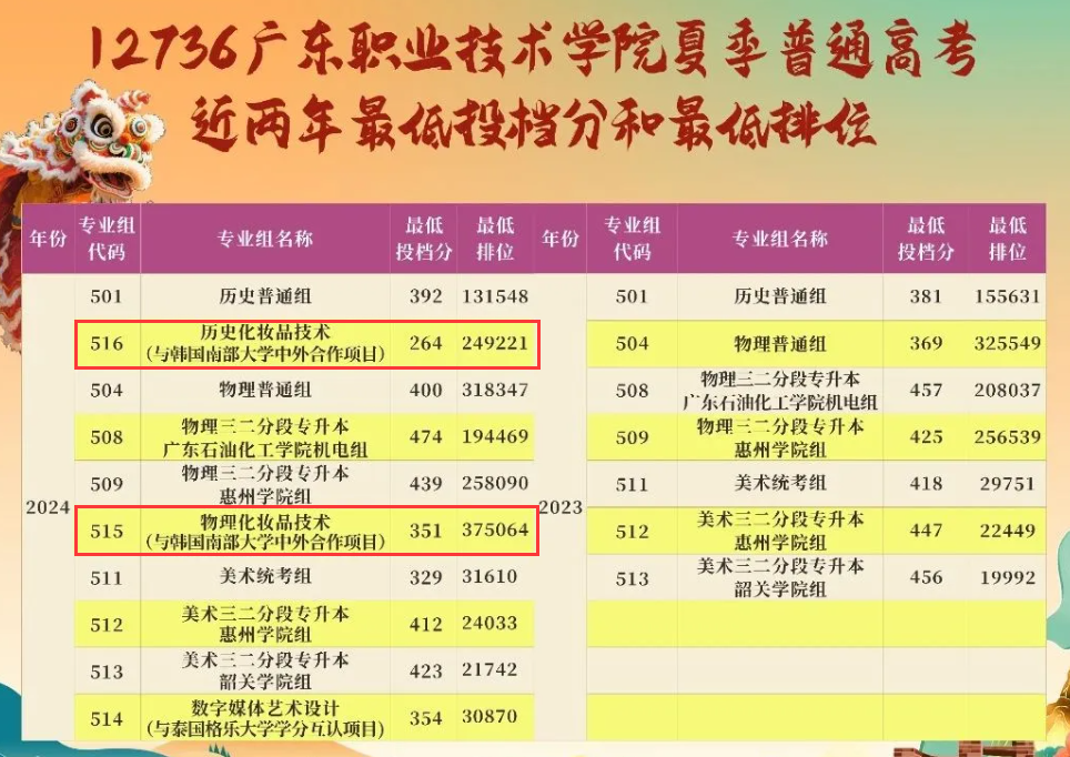 2024广东职业技术学院中外合作办学分数线