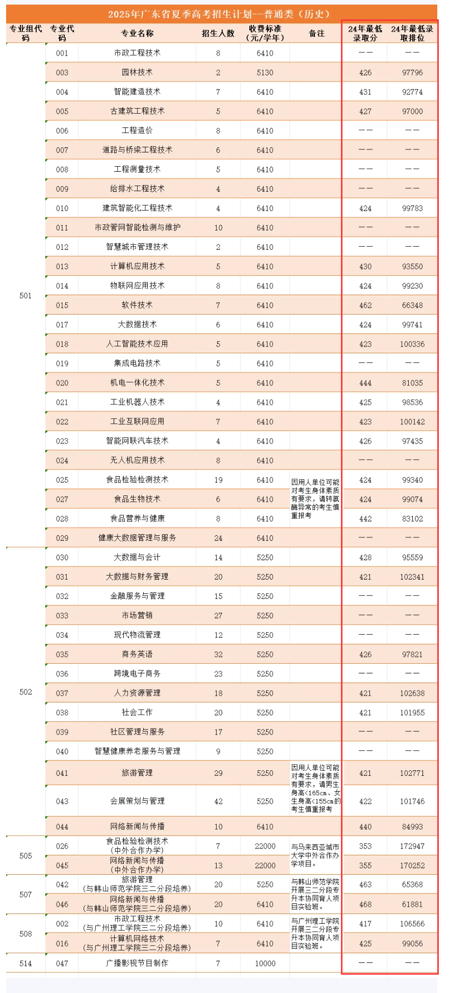 2024广州城市职业学院录取分数线（含2022-2023历年）