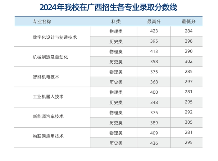 2024廣西智能制造職業技術學院錄取分數線