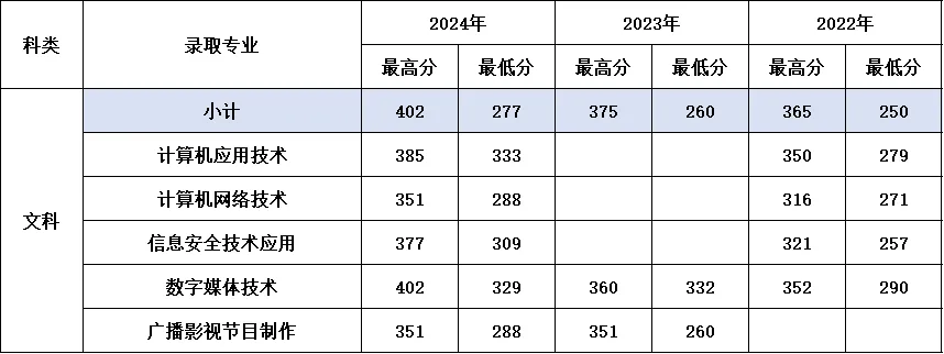 2024内蒙古电子信息职业技术学院录取分数线（含2022-2023历年）