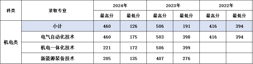 2024内蒙古电子信息职业技术学院录取分数线（含2022-2023历年）