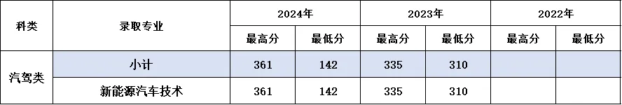 2024内蒙古电子信息职业技术学院录取分数线（含2022-2023历年）