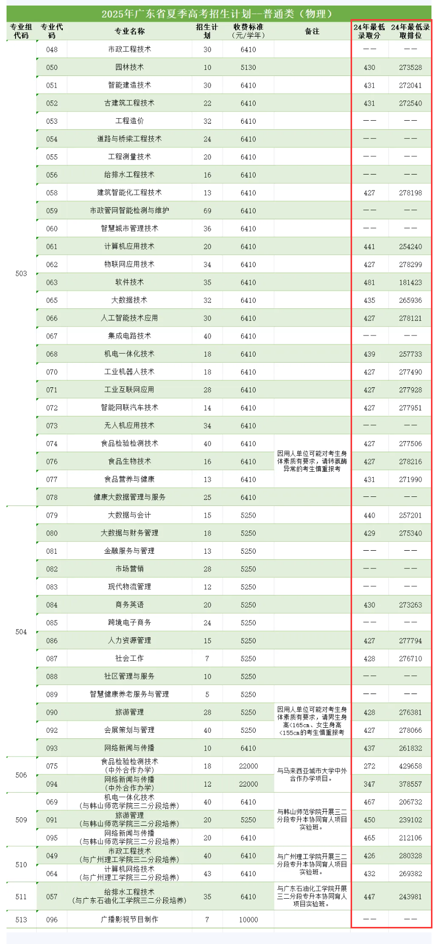 2024广州城市职业学院录取分数线（含2022-2023历年）