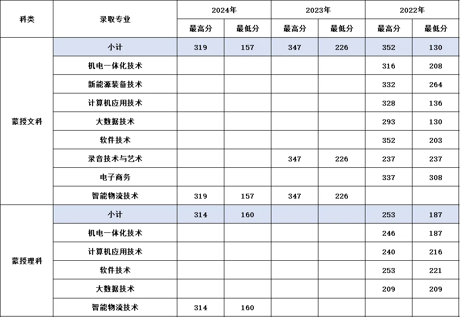 2024内蒙古电子信息职业技术学院录取分数线（含2022-2023历年）