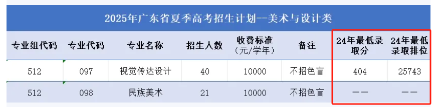 2024广州城市职业学院录取分数线（含2022-2023历年）
