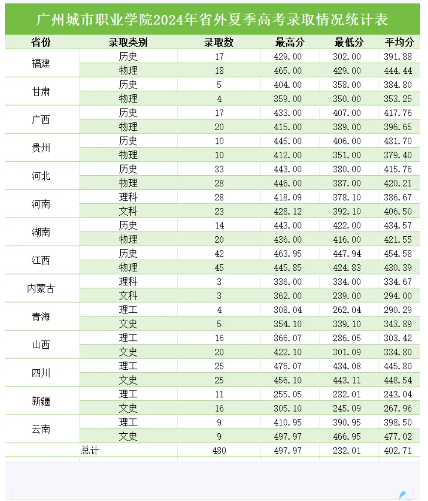 2024广州城市职业学院录取分数线（含2022-2023历年）