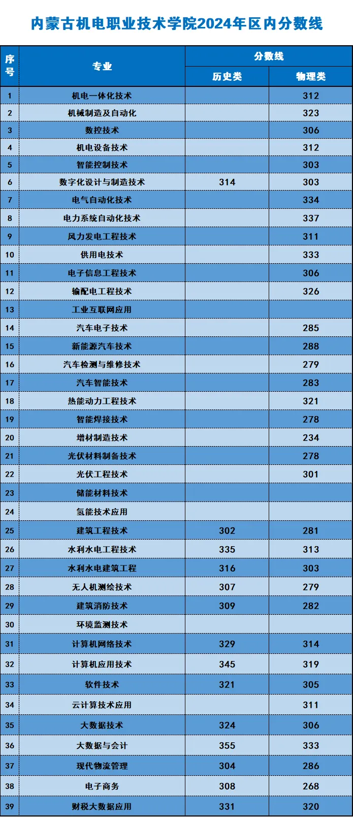 2024内蒙古机电职业技术学院录取分数线
