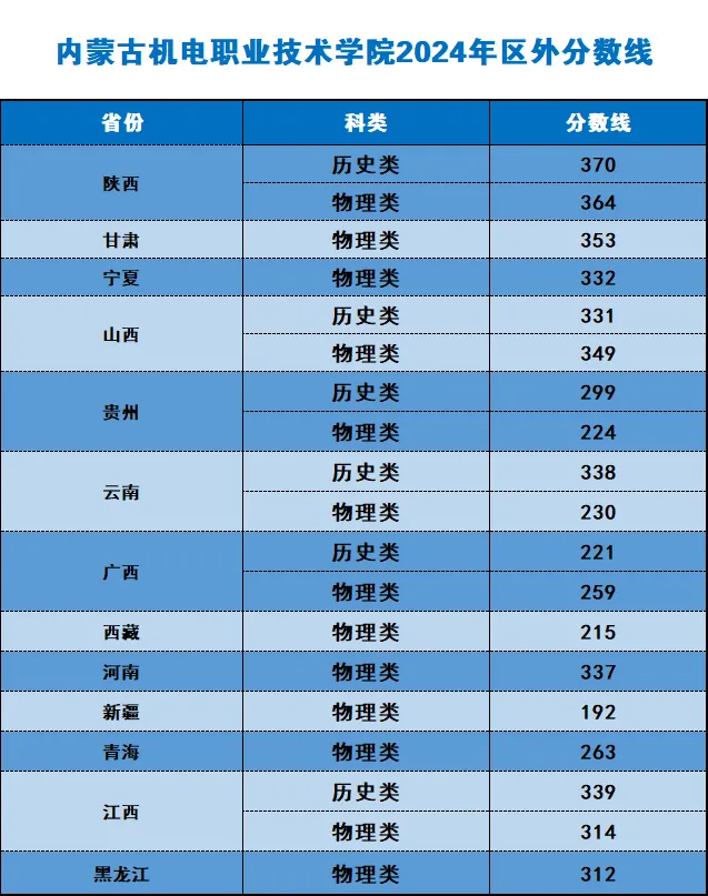 2024内蒙古机电职业技术学院录取分数线