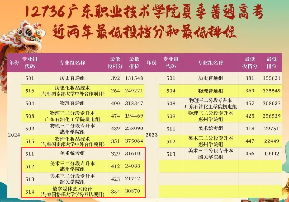 2024广东职业技术学院艺术类录取分数线（含2022-2023历年）