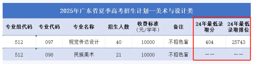 2024广州城市职业学院艺术类录取分数线（含2022-2023历年）