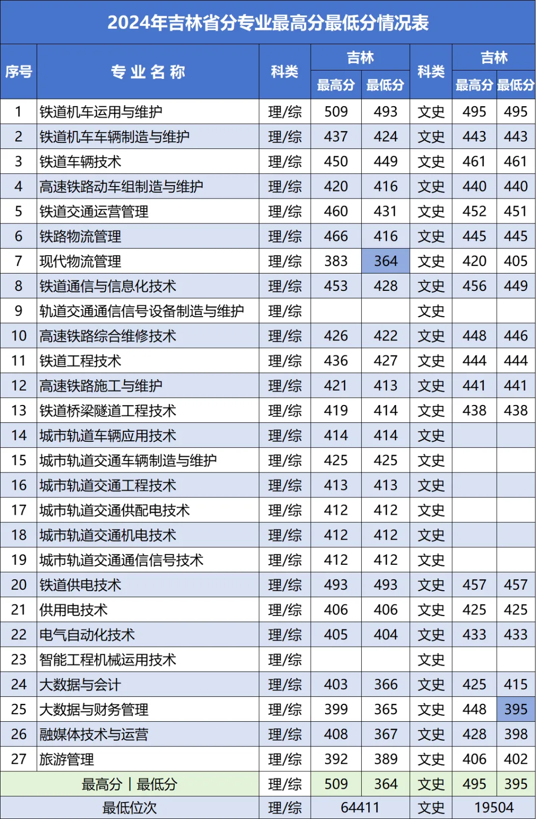 2024吉林铁道职业技术大学录取分数线（含2022-2023历年）