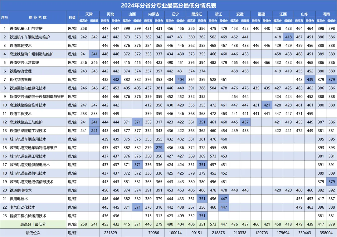 2024吉林铁道职业技术大学录取分数线（含2022-2023历年）