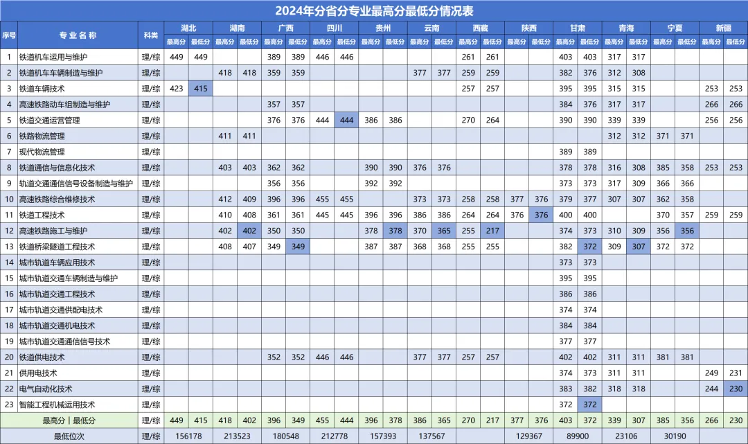 2024吉林铁道职业技术大学录取分数线（含2022-2023历年）