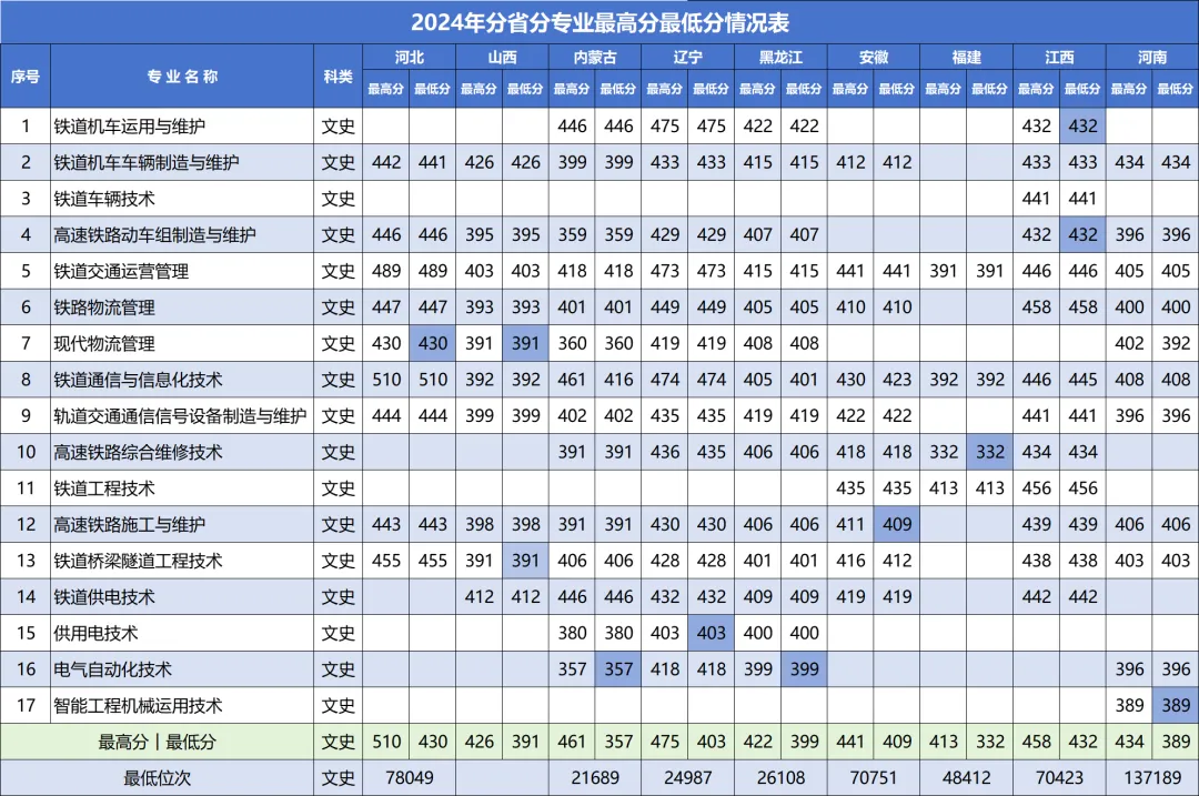2024吉林铁道职业技术大学录取分数线（含2022-2023历年）