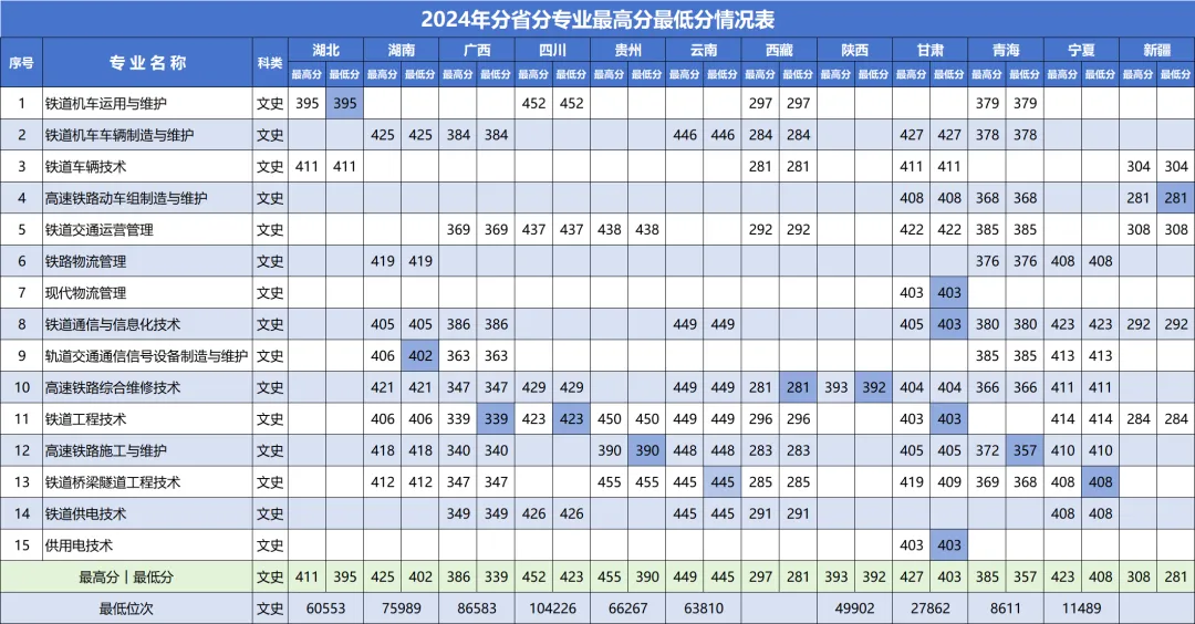 2024吉林铁道职业技术大学录取分数线（含2022-2023历年）