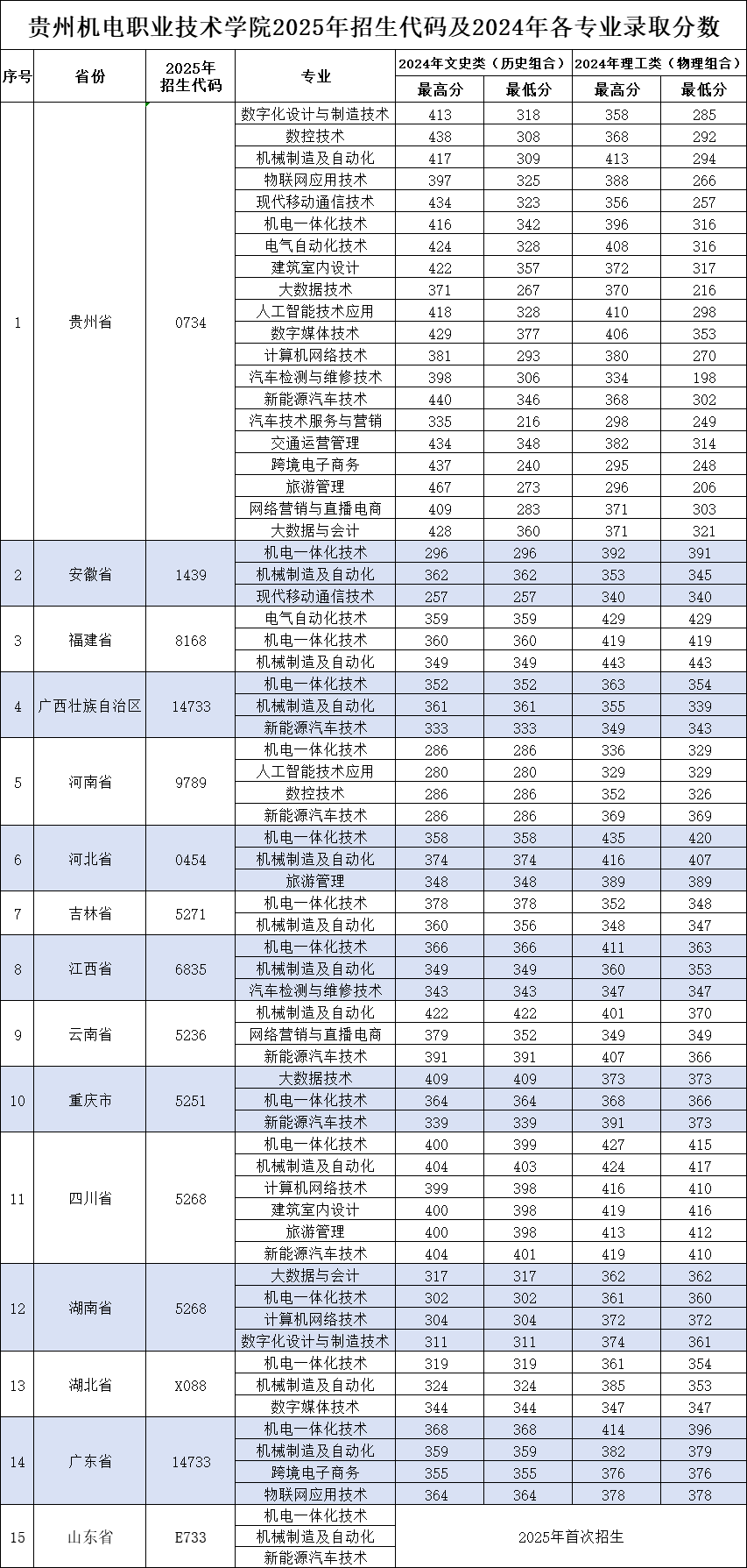 2024贵州机电职业技术学院录取分数线（含2022-2023历年）