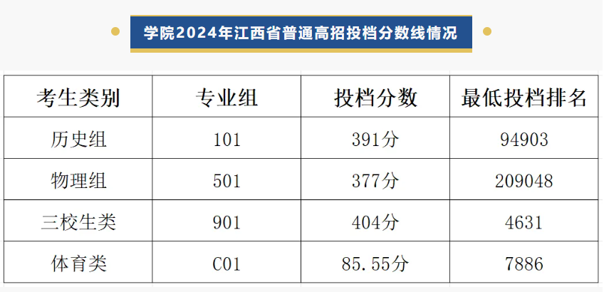 2024江西生物科技职业学院录取分数线（含2022-2023历年）