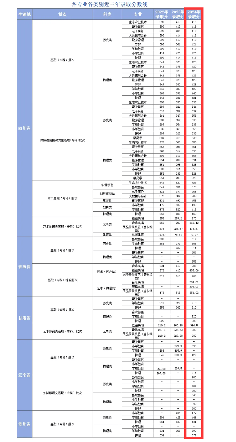 2024阿坝职业学院录取分数线（含2022-2023历年）