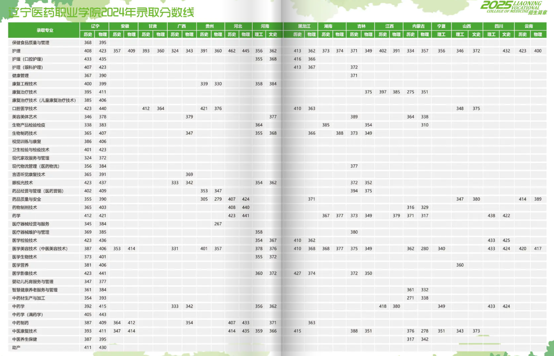 2024辽宁医药职业学院录取分数线（含2022-2023历年）