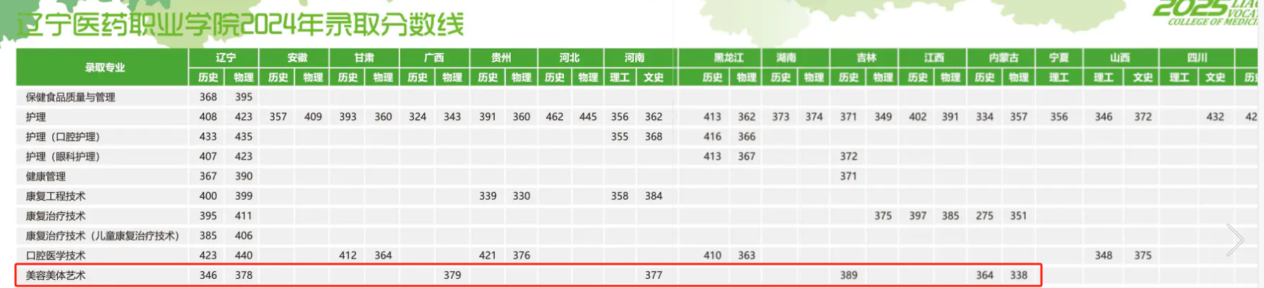 2024辽宁医药职业学院艺术类录取分数线（含2023年）