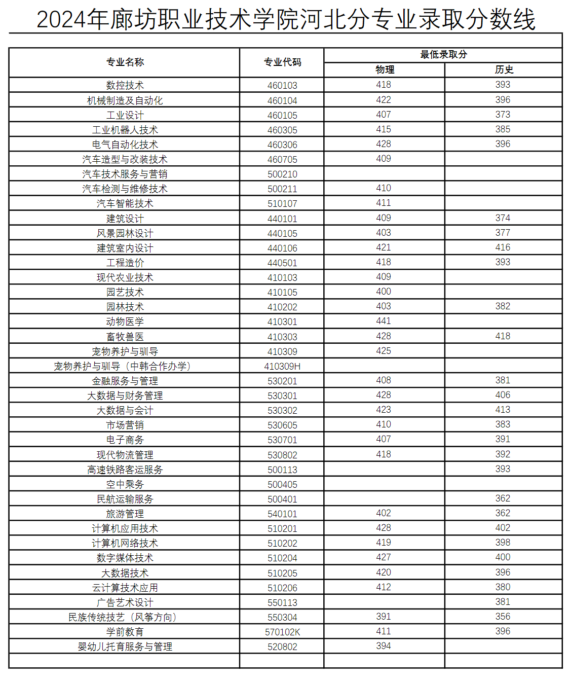 2024廊坊职业技术学院录取分数线（含2022-2023历年）